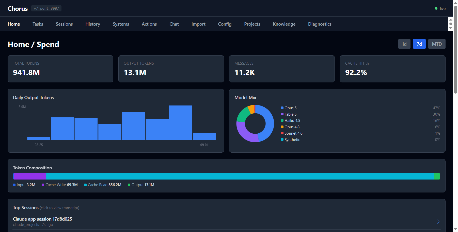 Chorus fleet dashboard - live token, model, and session telemetry
